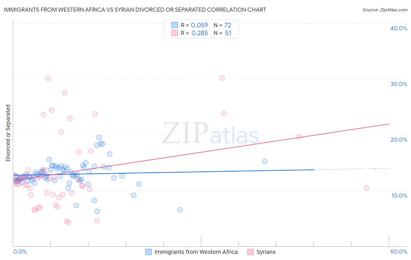 Immigrants from Western Africa vs Syrian Divorced or Separated