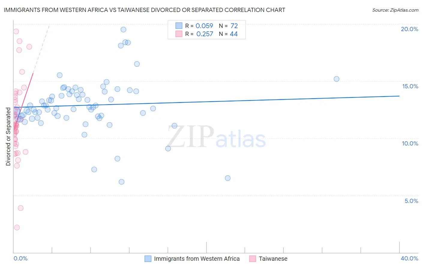 Immigrants from Western Africa vs Taiwanese Divorced or Separated