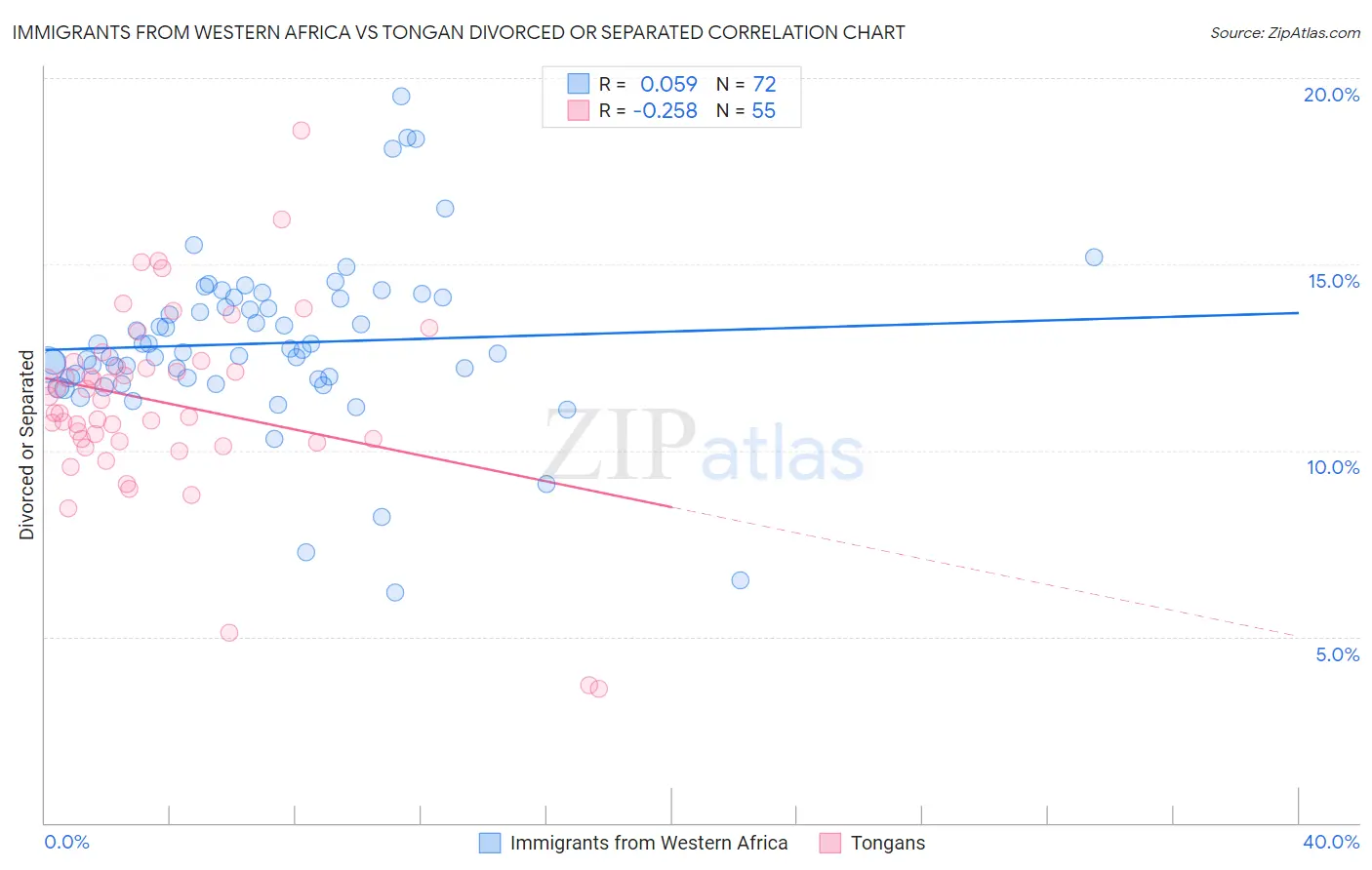 Immigrants from Western Africa vs Tongan Divorced or Separated