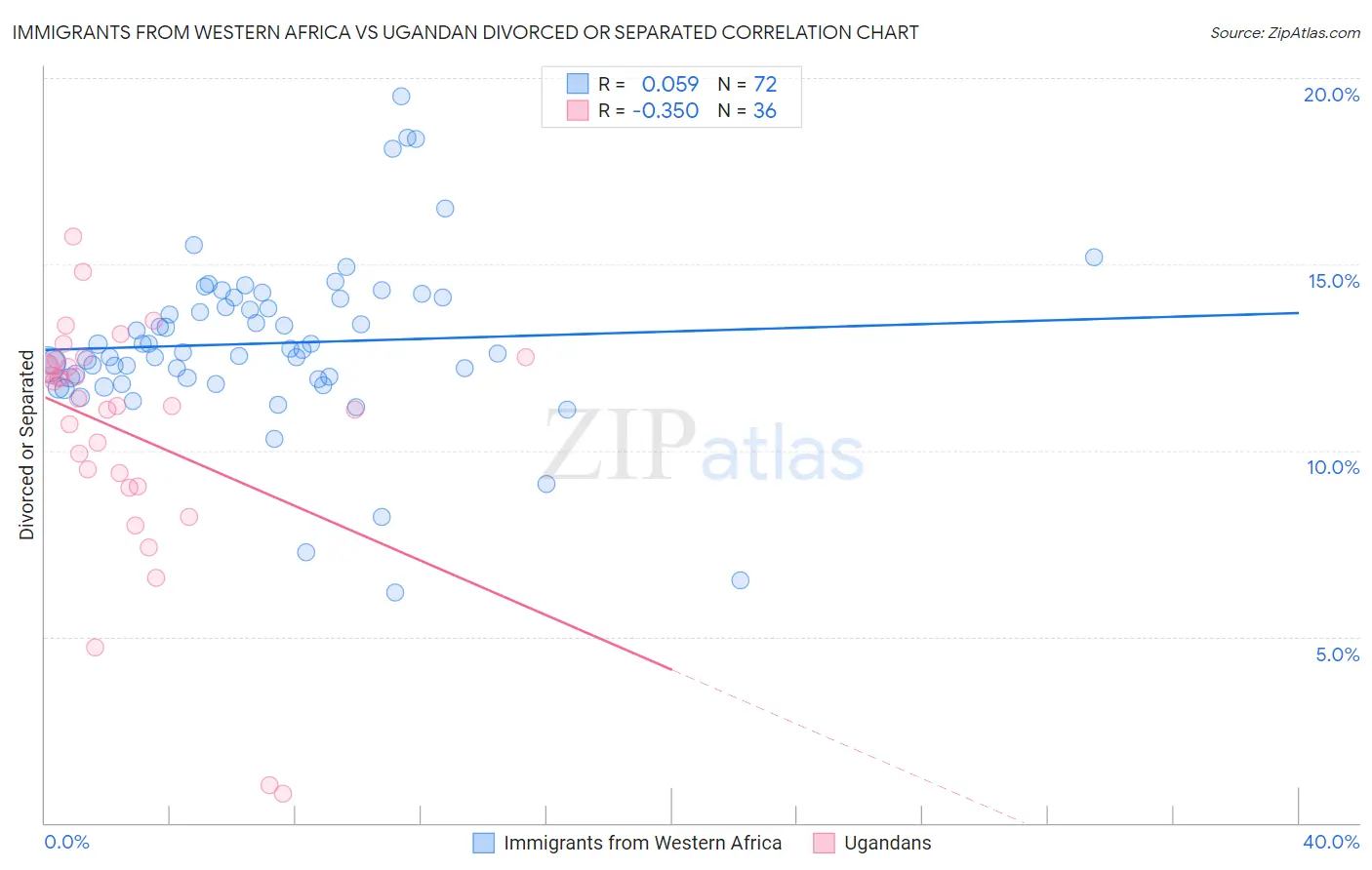 Immigrants from Western Africa vs Ugandan Divorced or Separated