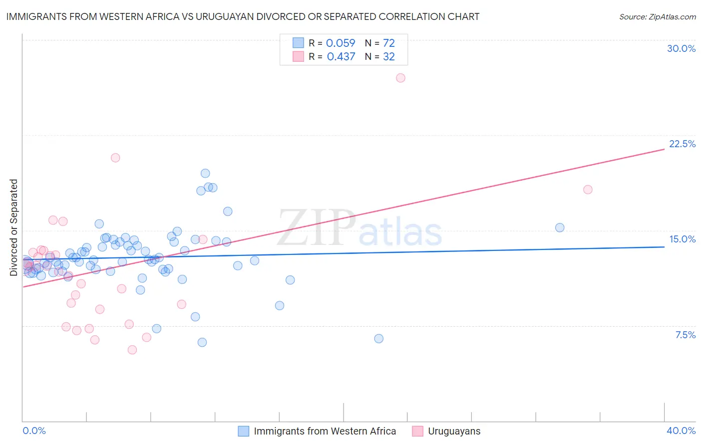 Immigrants from Western Africa vs Uruguayan Divorced or Separated