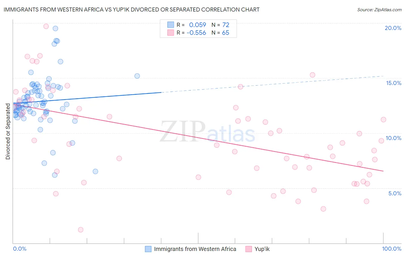 Immigrants from Western Africa vs Yup'ik Divorced or Separated