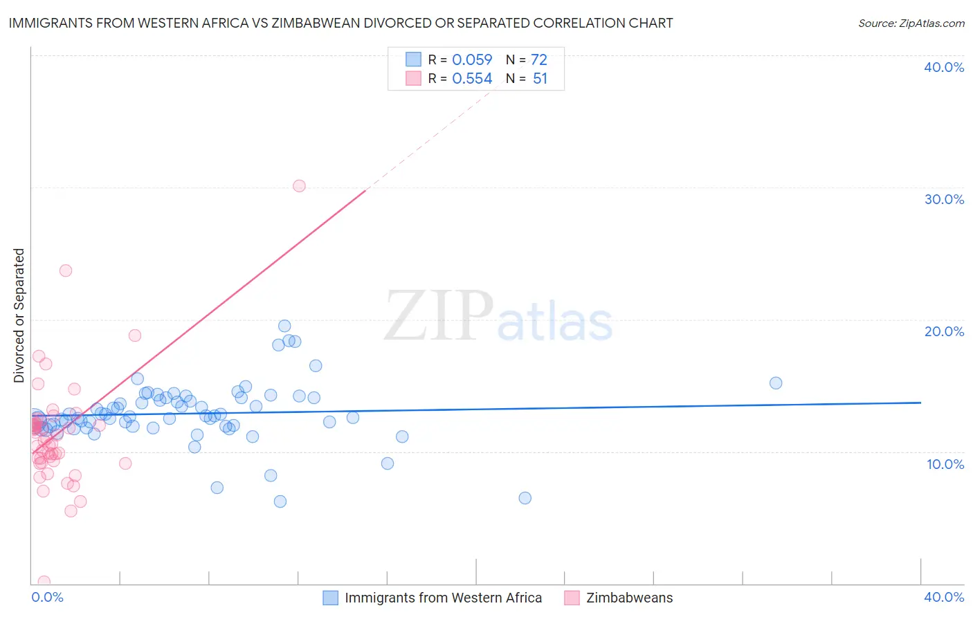 Immigrants from Western Africa vs Zimbabwean Divorced or Separated