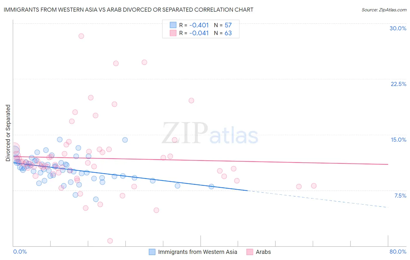 Immigrants from Western Asia vs Arab Divorced or Separated