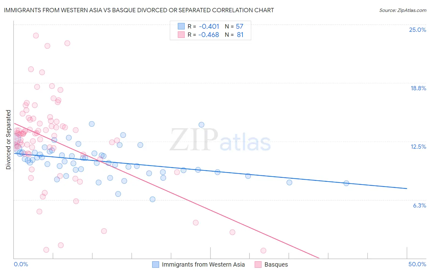 Immigrants from Western Asia vs Basque Divorced or Separated