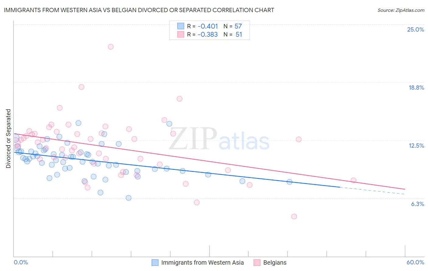 Immigrants from Western Asia vs Belgian Divorced or Separated