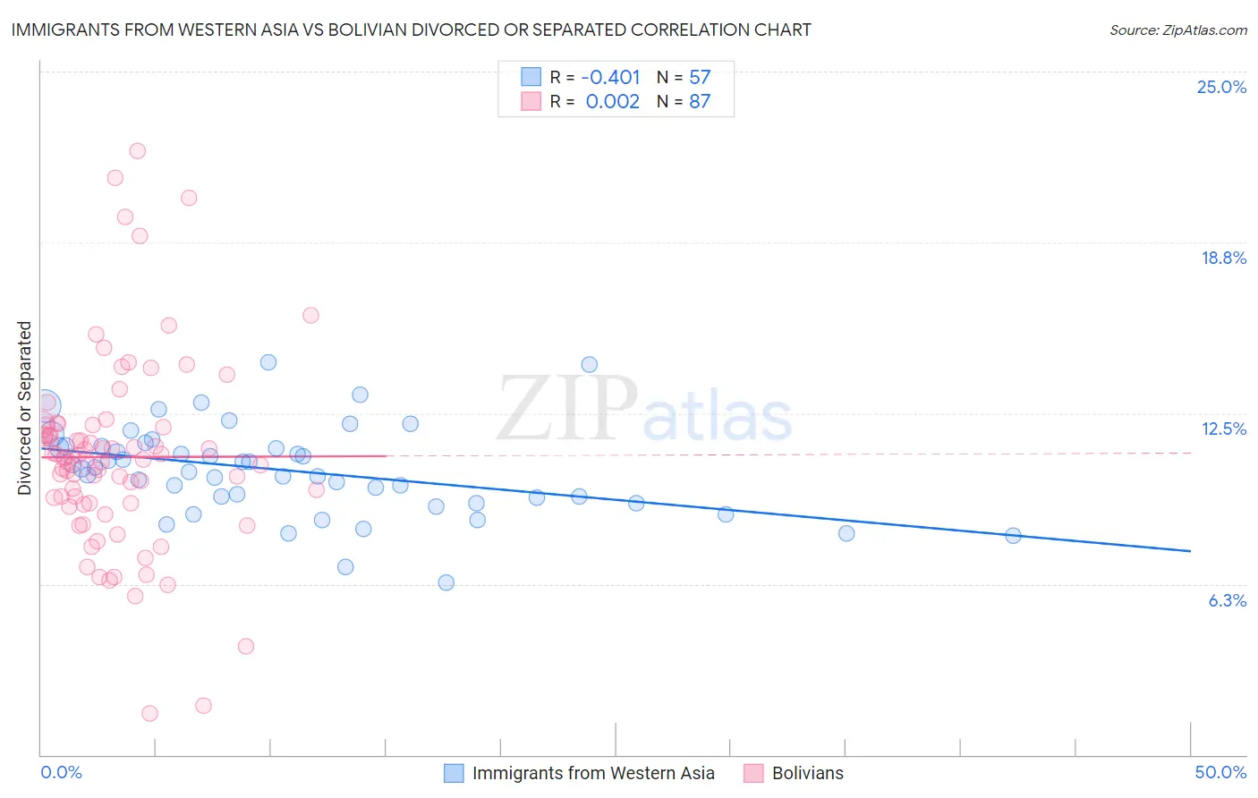 Immigrants from Western Asia vs Bolivian Divorced or Separated