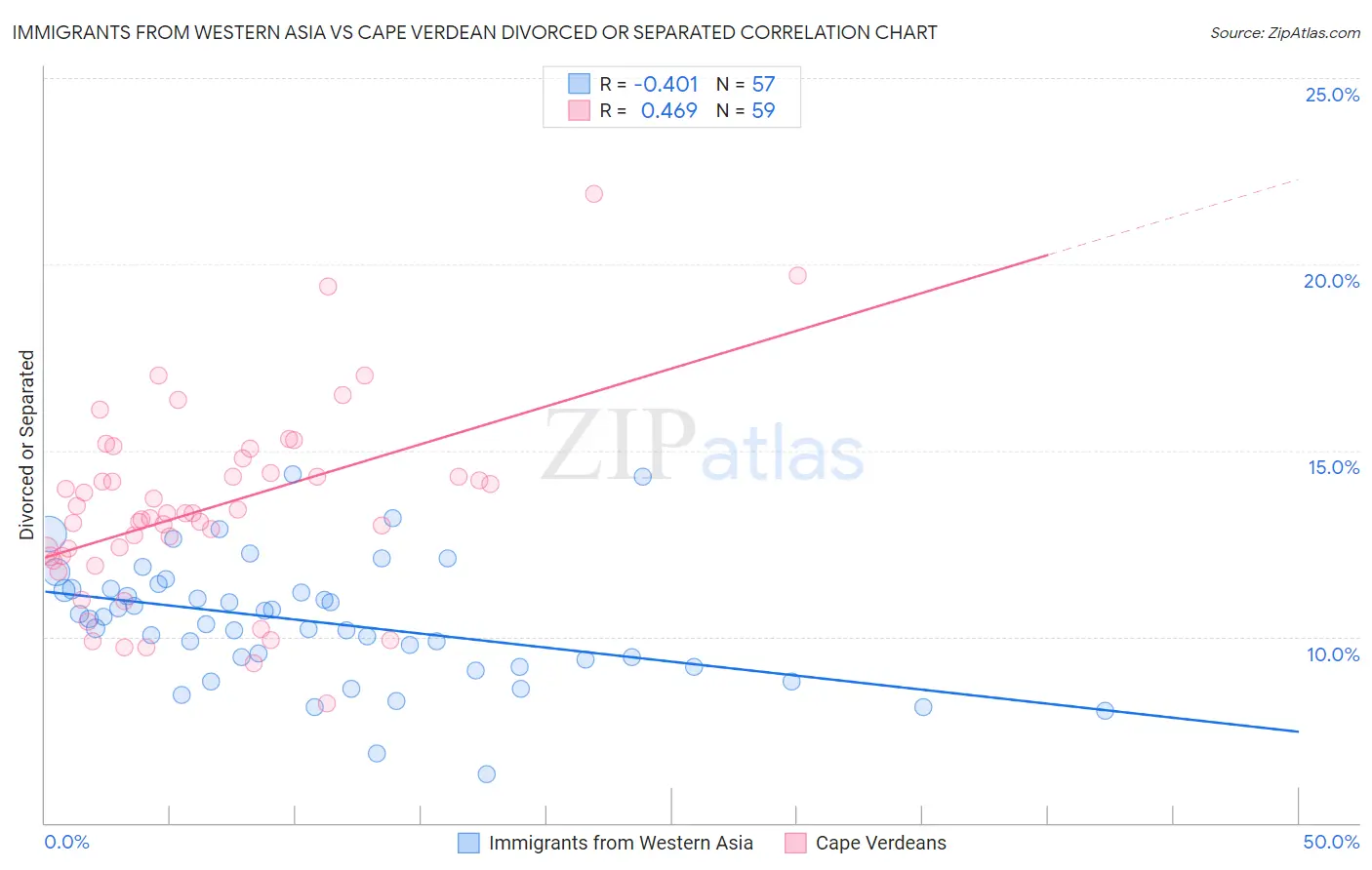 Immigrants from Western Asia vs Cape Verdean Divorced or Separated