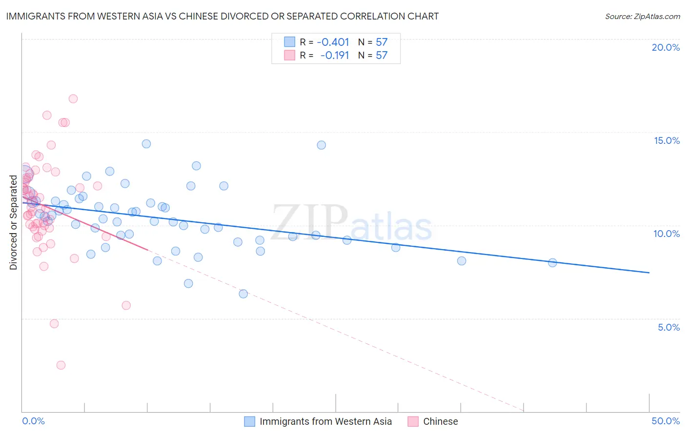 Immigrants from Western Asia vs Chinese Divorced or Separated