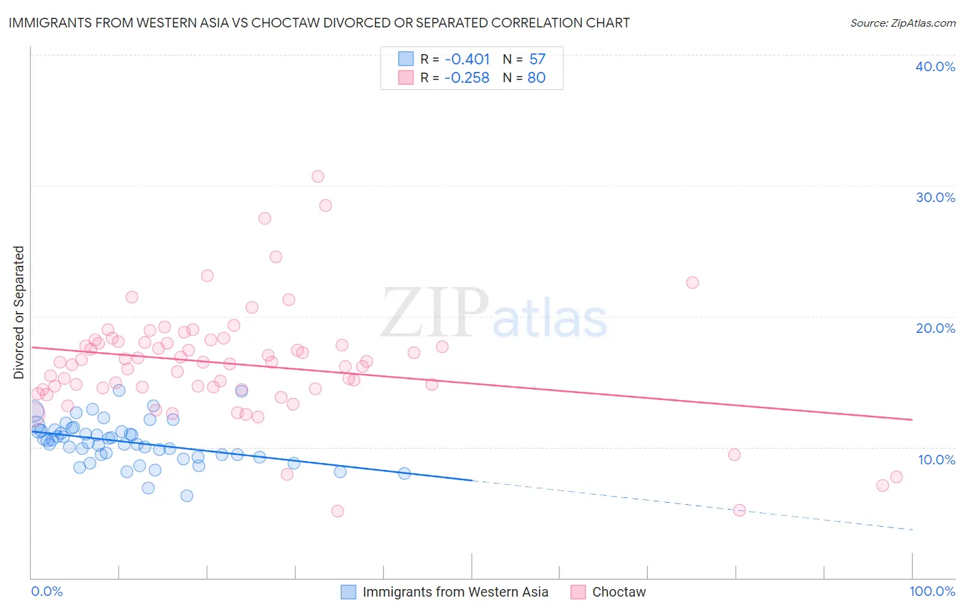 Immigrants from Western Asia vs Choctaw Divorced or Separated