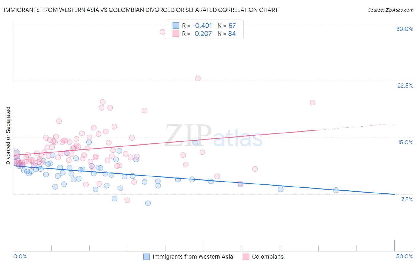 Immigrants from Western Asia vs Colombian Divorced or Separated