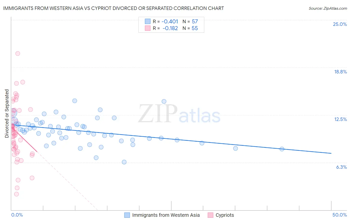 Immigrants from Western Asia vs Cypriot Divorced or Separated