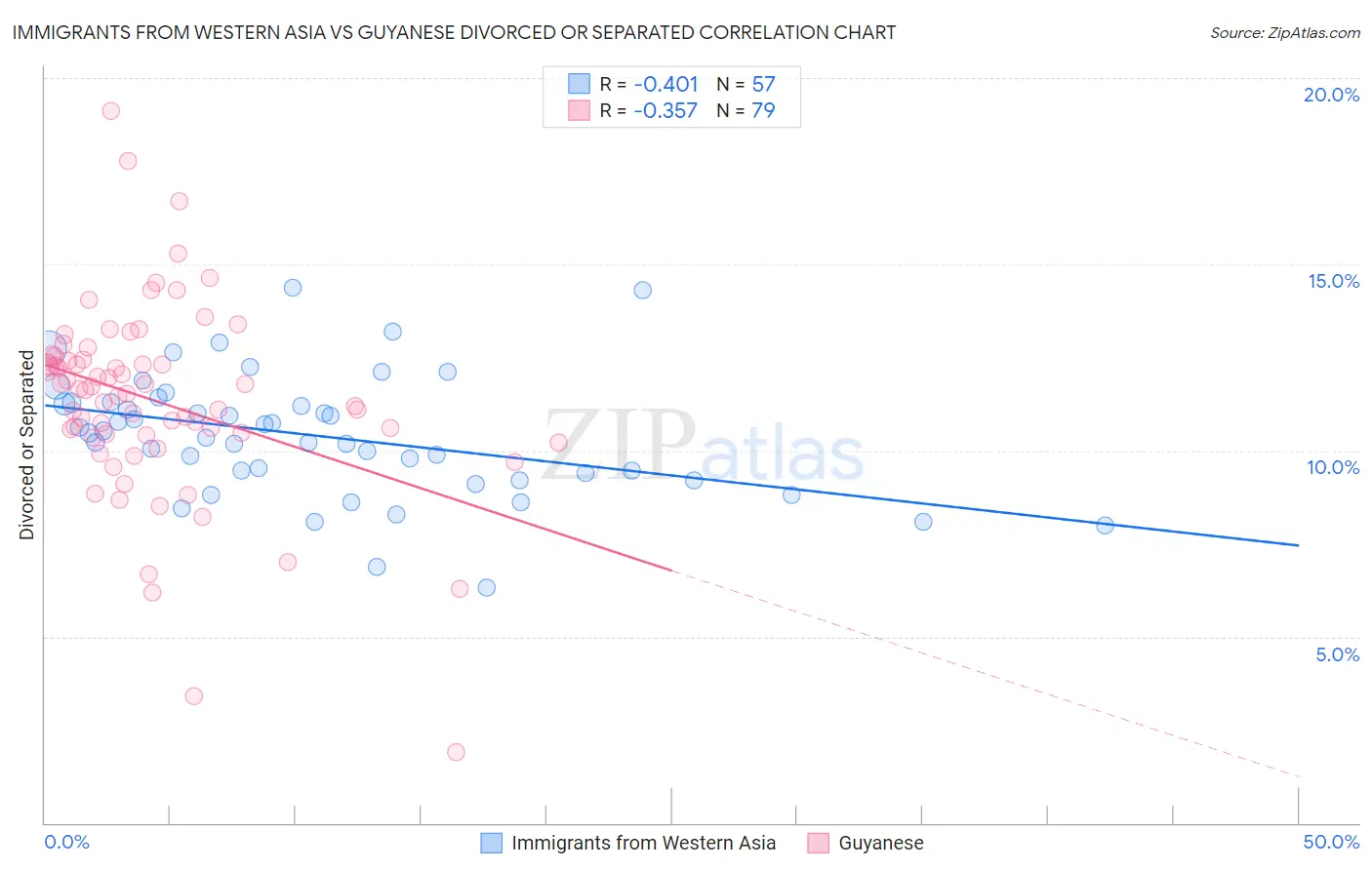 Immigrants from Western Asia vs Guyanese Divorced or Separated