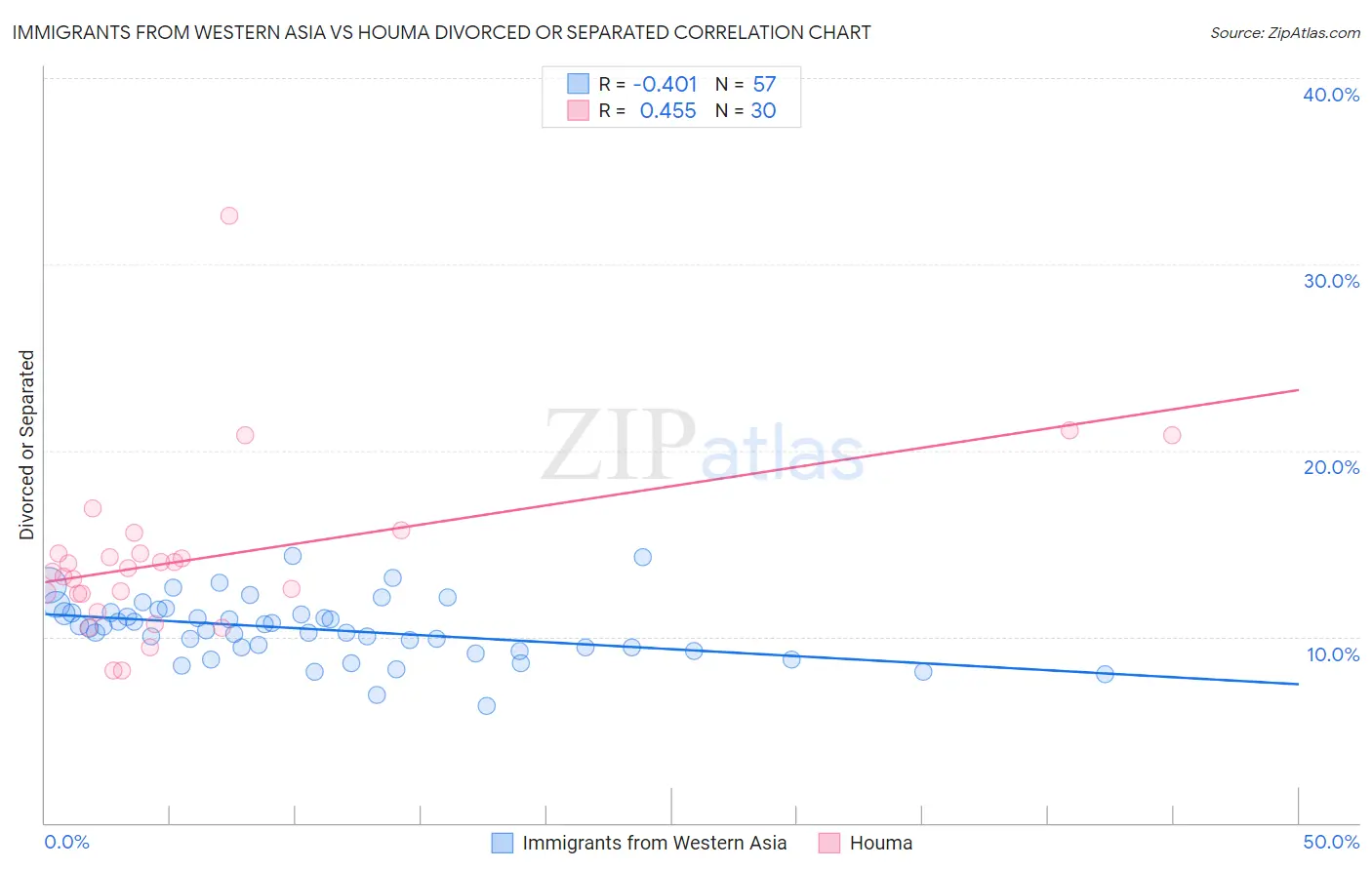 Immigrants from Western Asia vs Houma Divorced or Separated