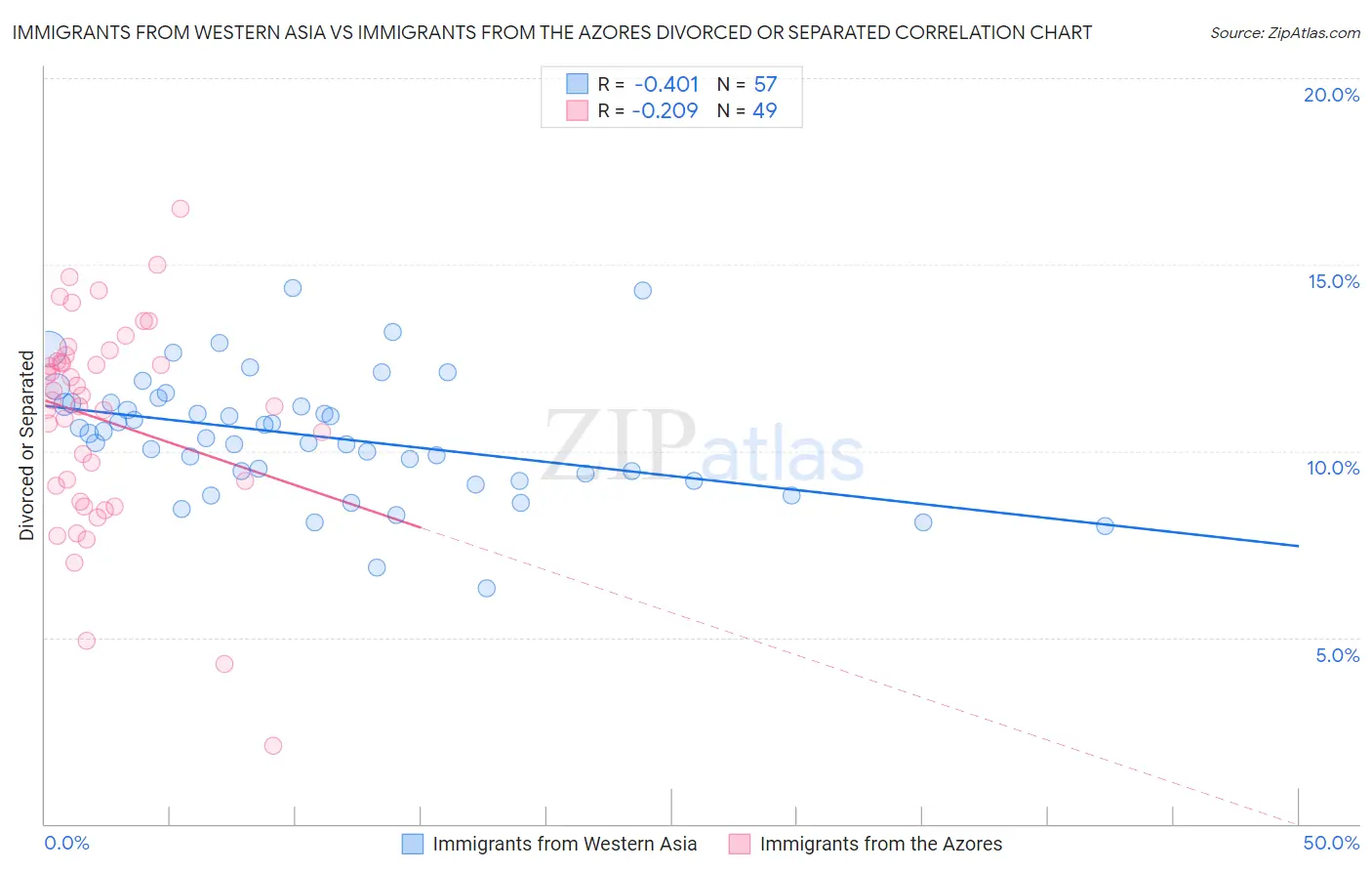 Immigrants from Western Asia vs Immigrants from the Azores Divorced or Separated