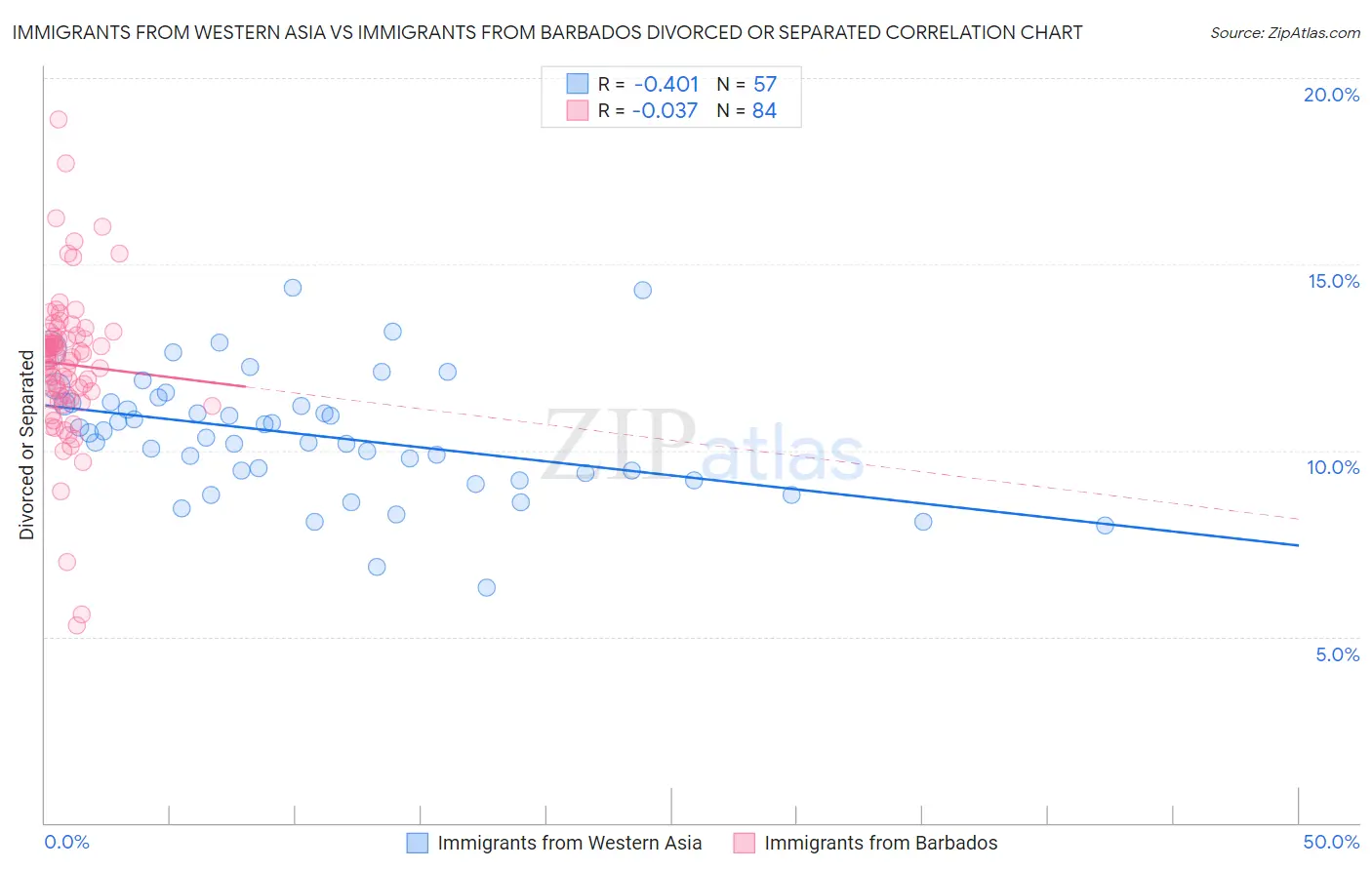 Immigrants from Western Asia vs Immigrants from Barbados Divorced or Separated