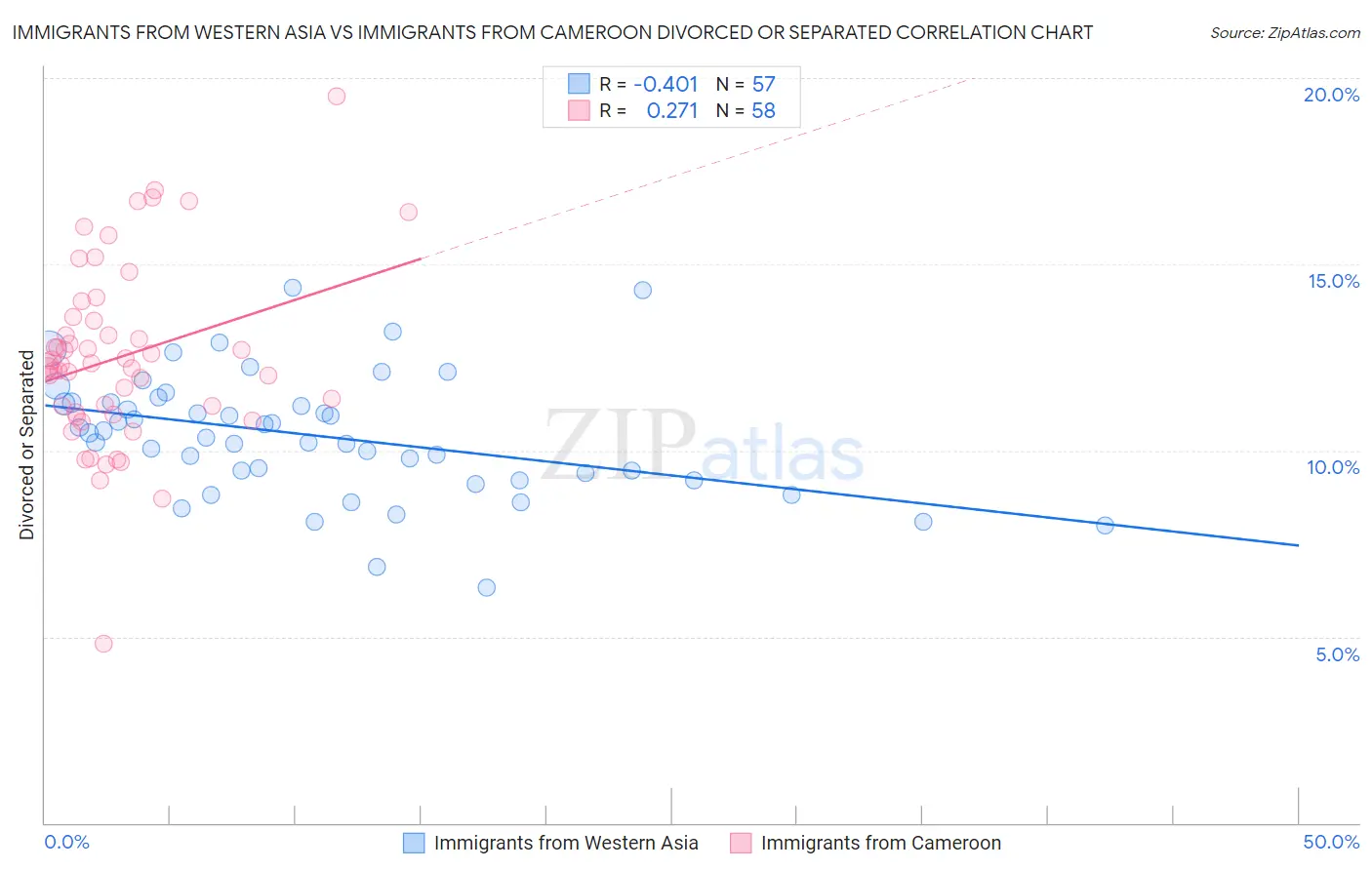 Immigrants from Western Asia vs Immigrants from Cameroon Divorced or Separated