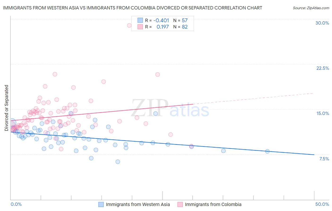 Immigrants from Western Asia vs Immigrants from Colombia Divorced or Separated