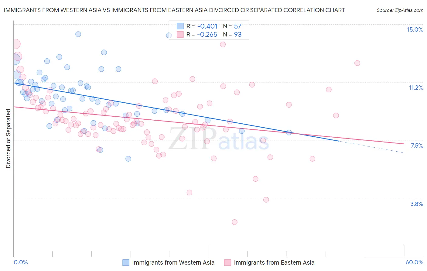 Immigrants from Western Asia vs Immigrants from Eastern Asia Divorced or Separated