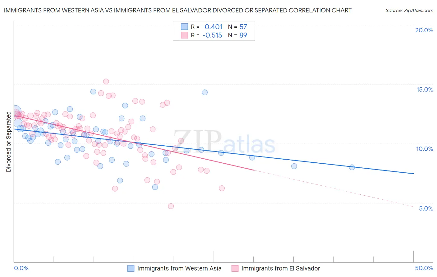 Immigrants from Western Asia vs Immigrants from El Salvador Divorced or Separated