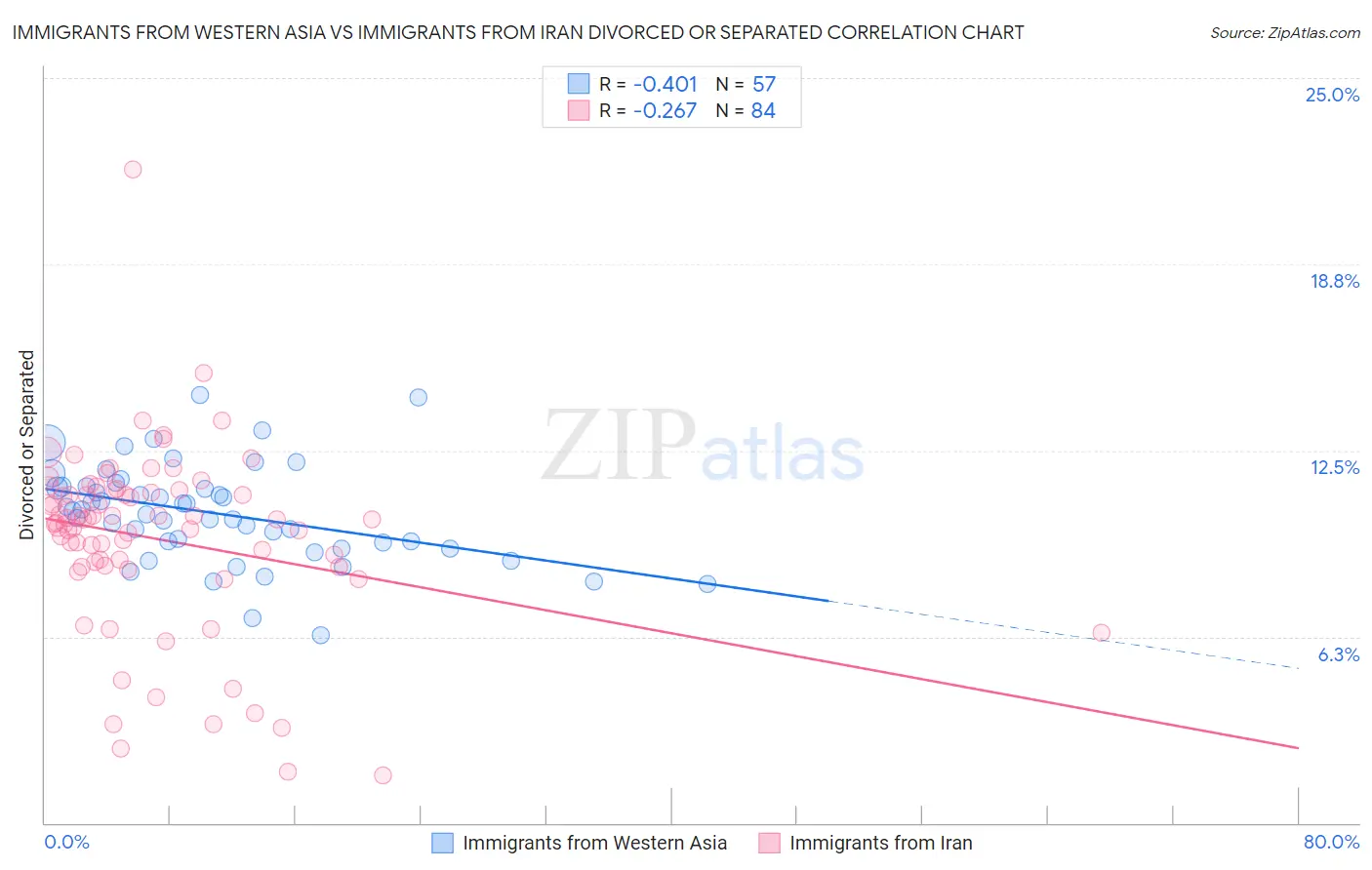 Immigrants from Western Asia vs Immigrants from Iran Divorced or Separated