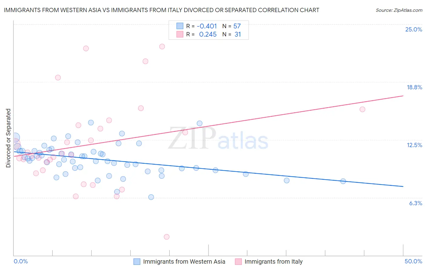 Immigrants from Western Asia vs Immigrants from Italy Divorced or Separated