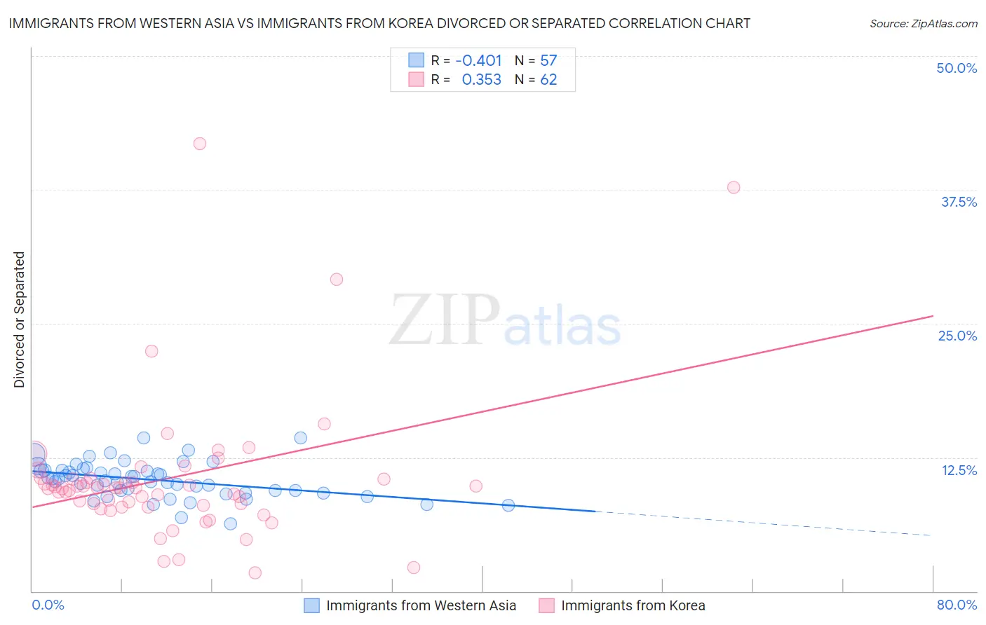 Immigrants from Western Asia vs Immigrants from Korea Divorced or Separated