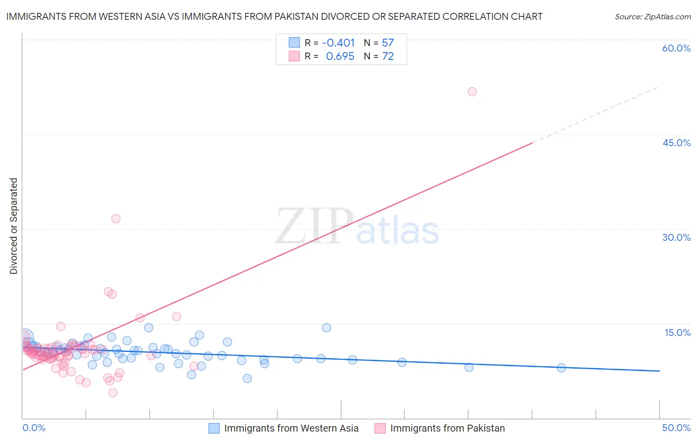 Immigrants from Western Asia vs Immigrants from Pakistan Divorced or Separated