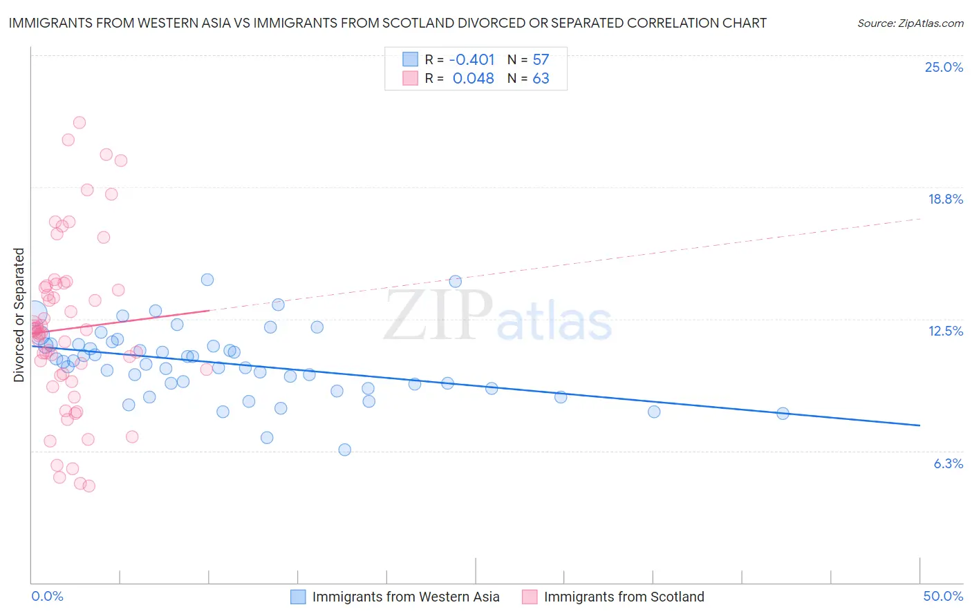 Immigrants from Western Asia vs Immigrants from Scotland Divorced or Separated