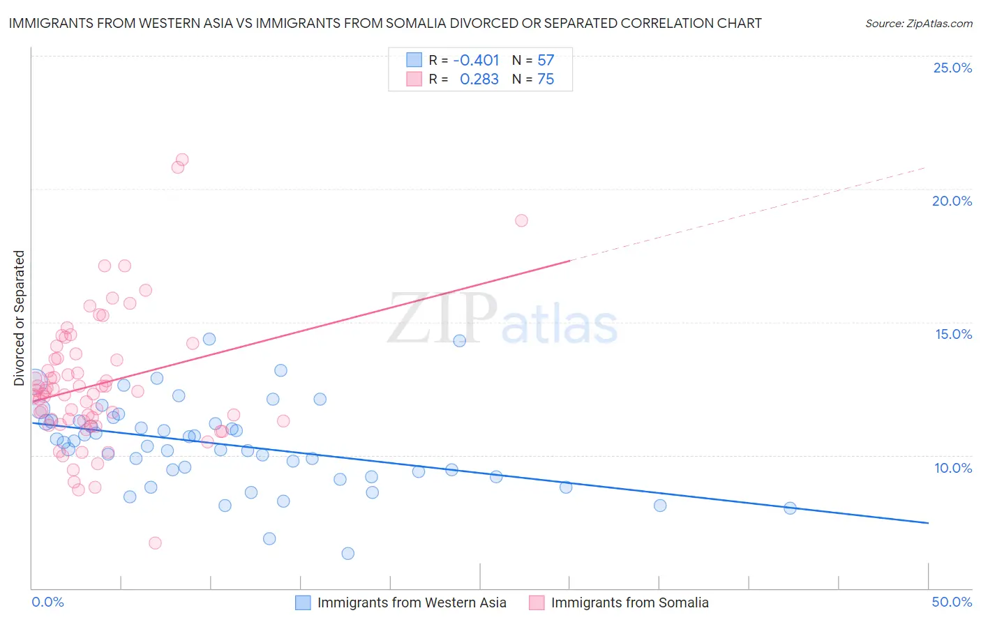 Immigrants from Western Asia vs Immigrants from Somalia Divorced or Separated