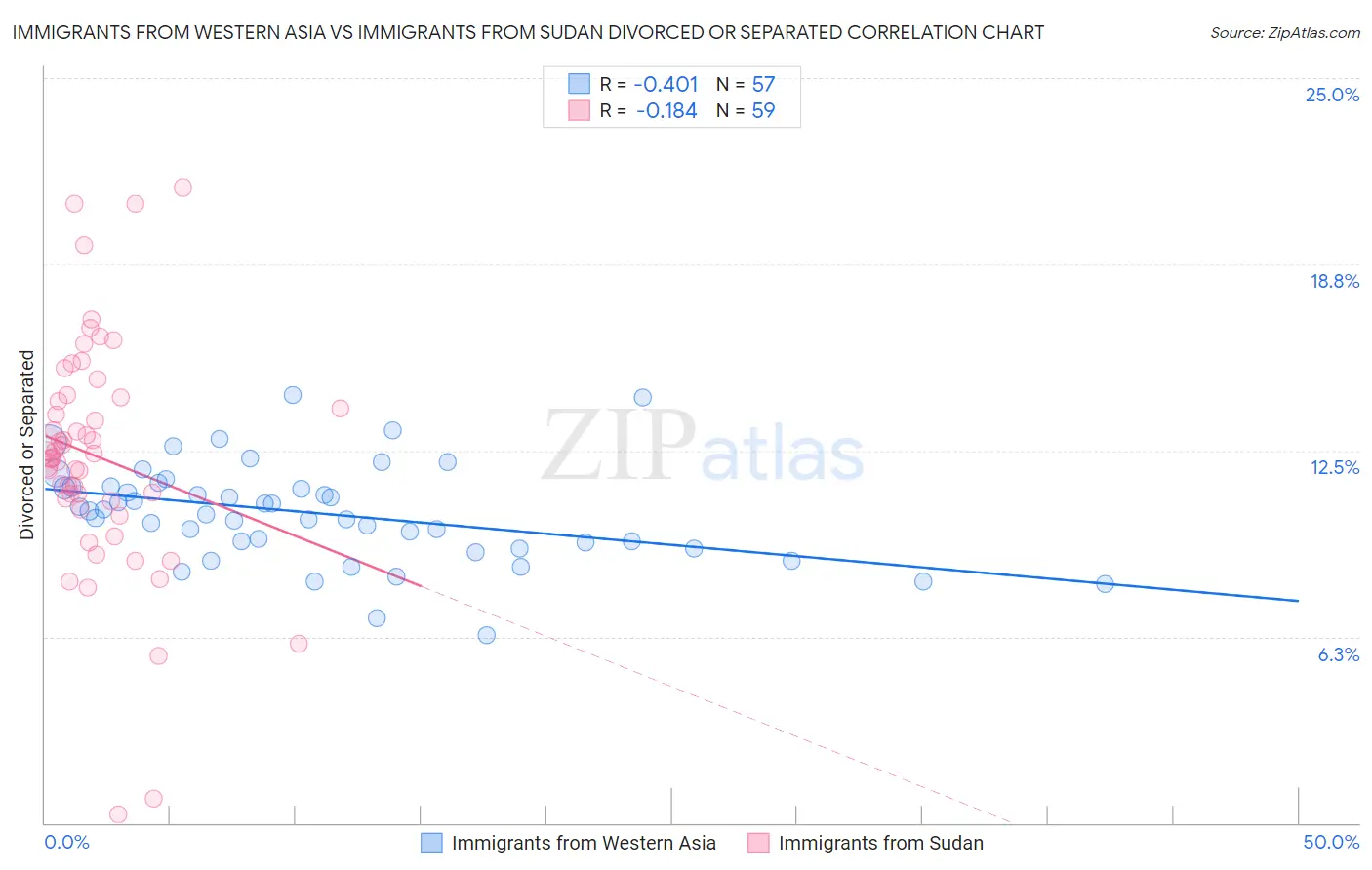 Immigrants from Western Asia vs Immigrants from Sudan Divorced or Separated