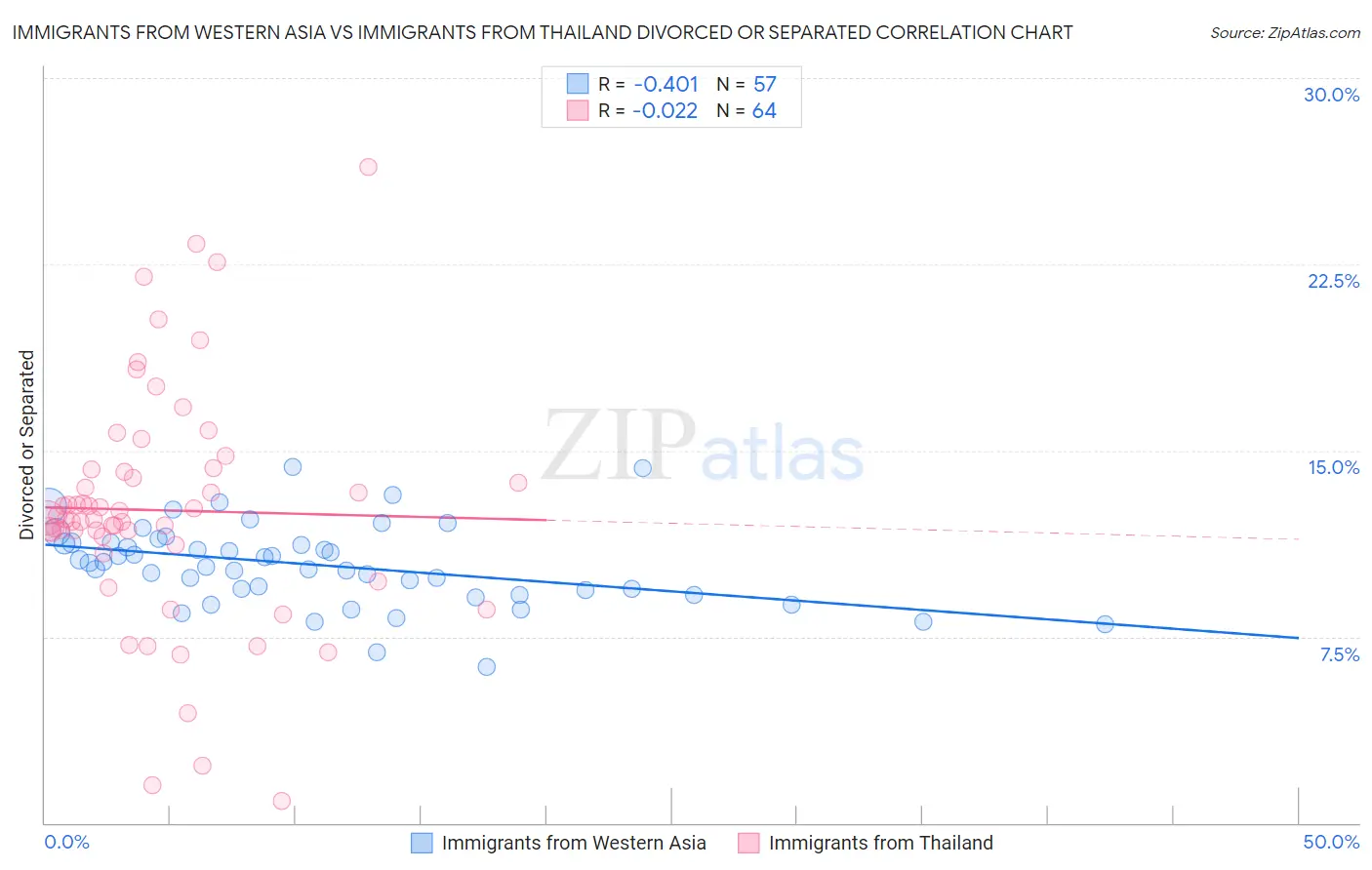 Immigrants from Western Asia vs Immigrants from Thailand Divorced or Separated