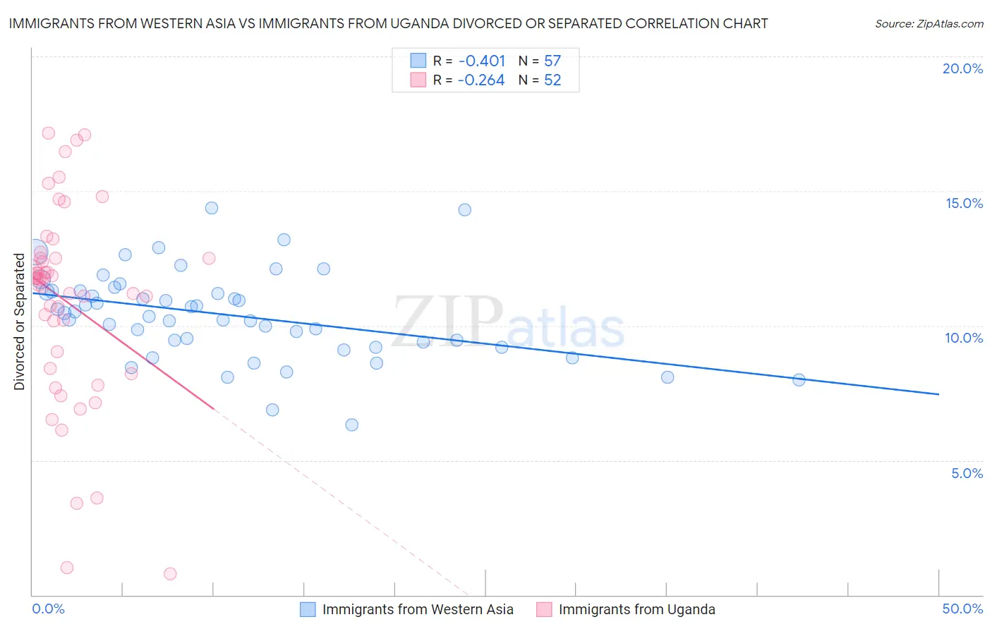 Immigrants from Western Asia vs Immigrants from Uganda Divorced or Separated