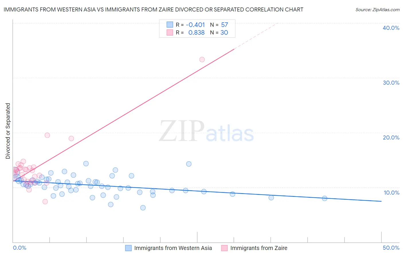 Immigrants from Western Asia vs Immigrants from Zaire Divorced or Separated