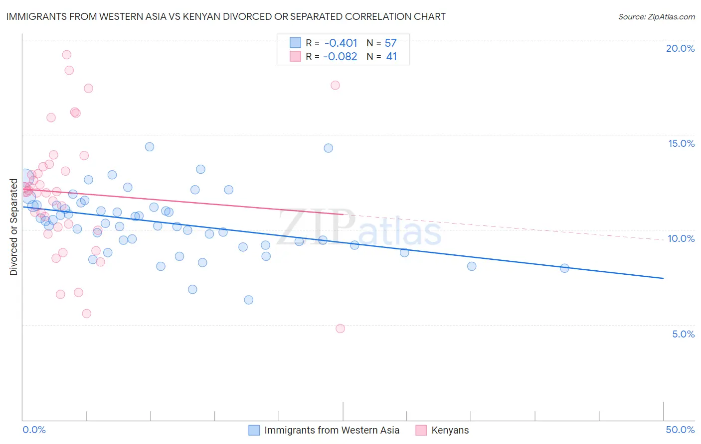 Immigrants from Western Asia vs Kenyan Divorced or Separated