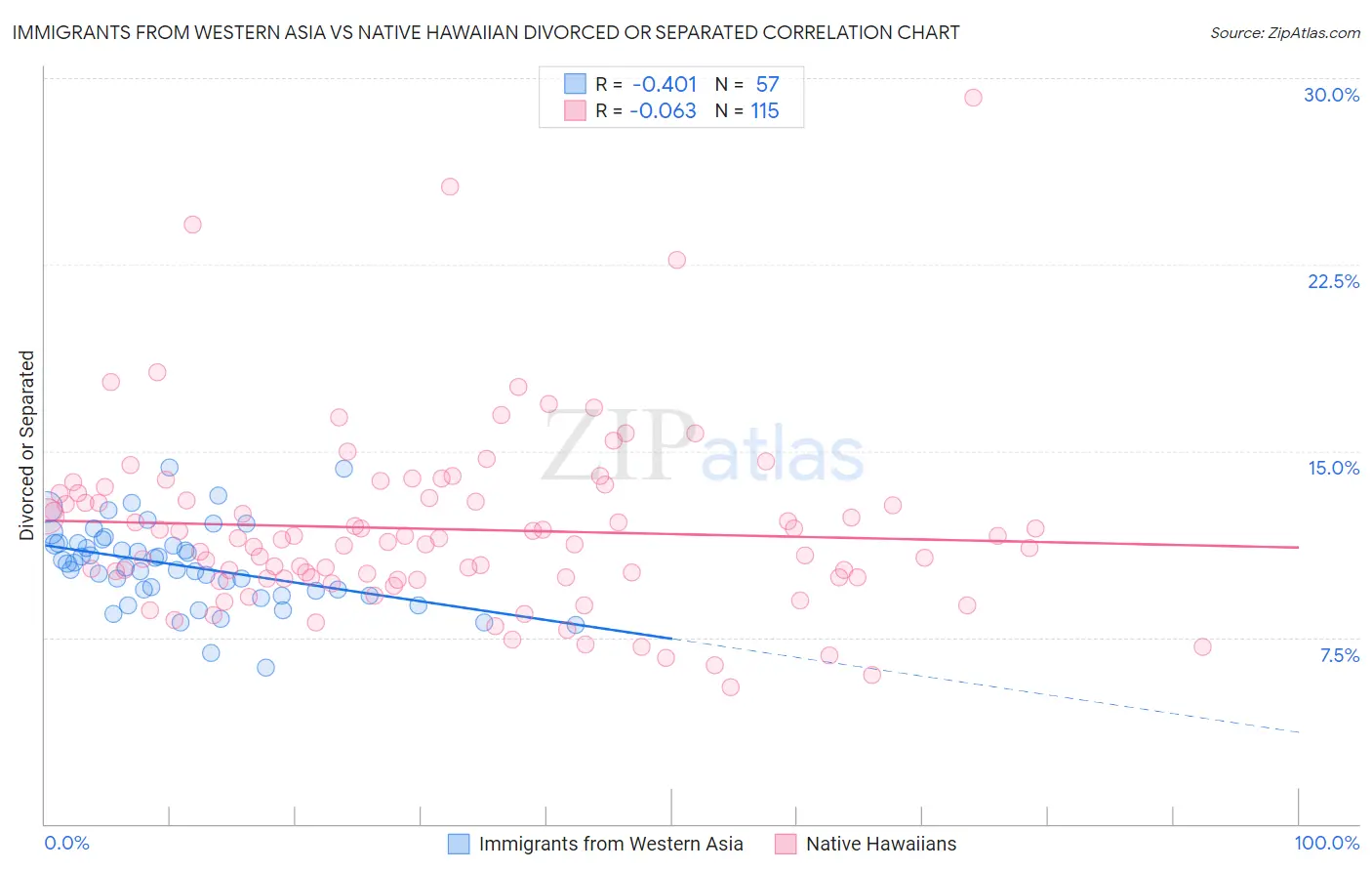 Immigrants from Western Asia vs Native Hawaiian Divorced or Separated