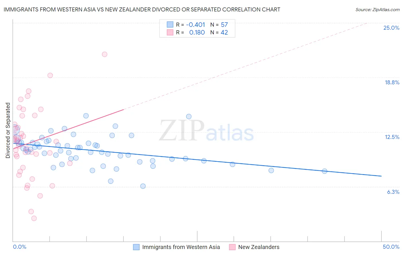 Immigrants from Western Asia vs New Zealander Divorced or Separated