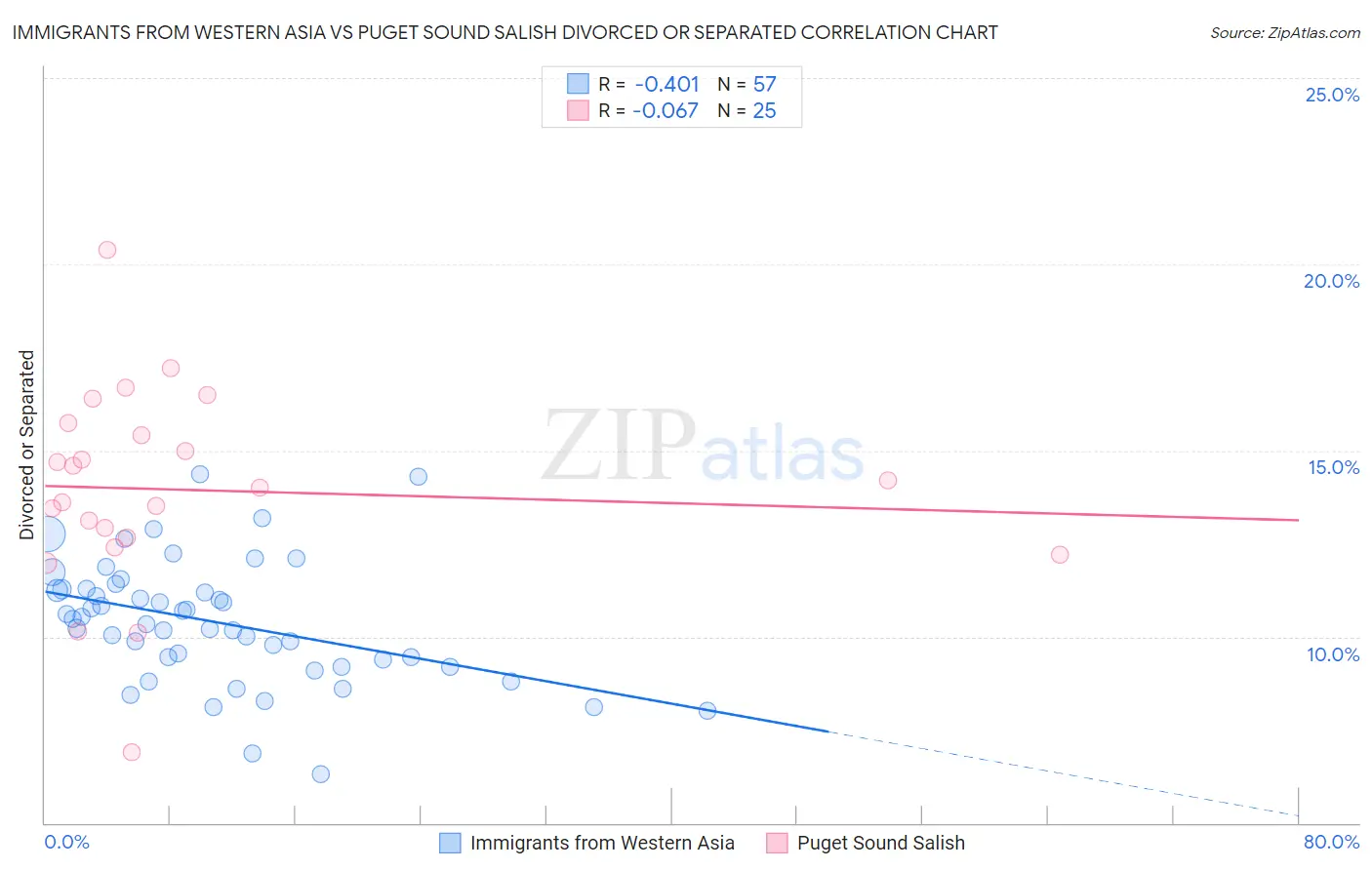 Immigrants from Western Asia vs Puget Sound Salish Divorced or Separated