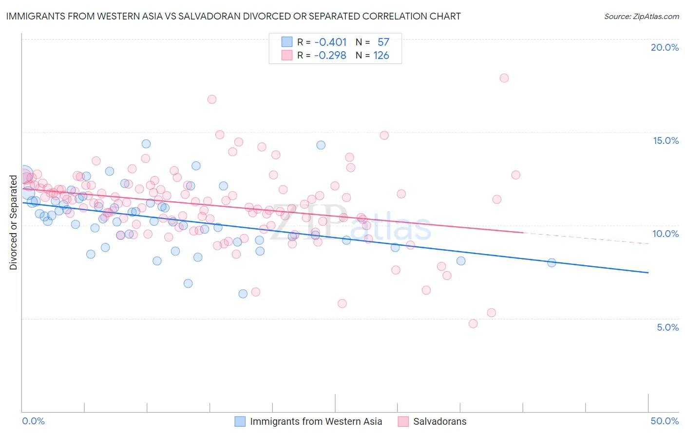 Immigrants from Western Asia vs Salvadoran Divorced or Separated