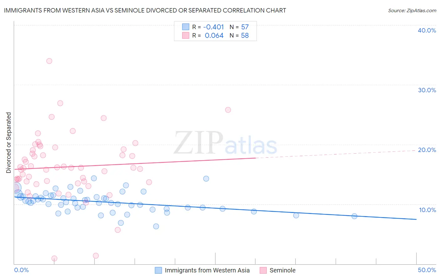 Immigrants from Western Asia vs Seminole Divorced or Separated