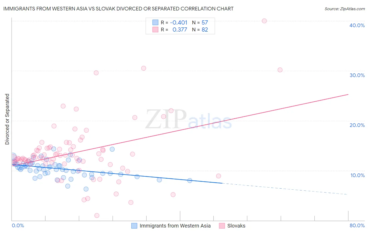 Immigrants from Western Asia vs Slovak Divorced or Separated