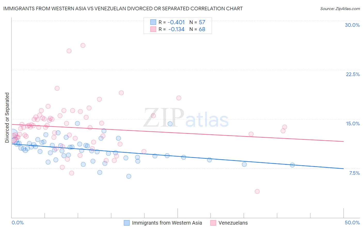 Immigrants from Western Asia vs Venezuelan Divorced or Separated