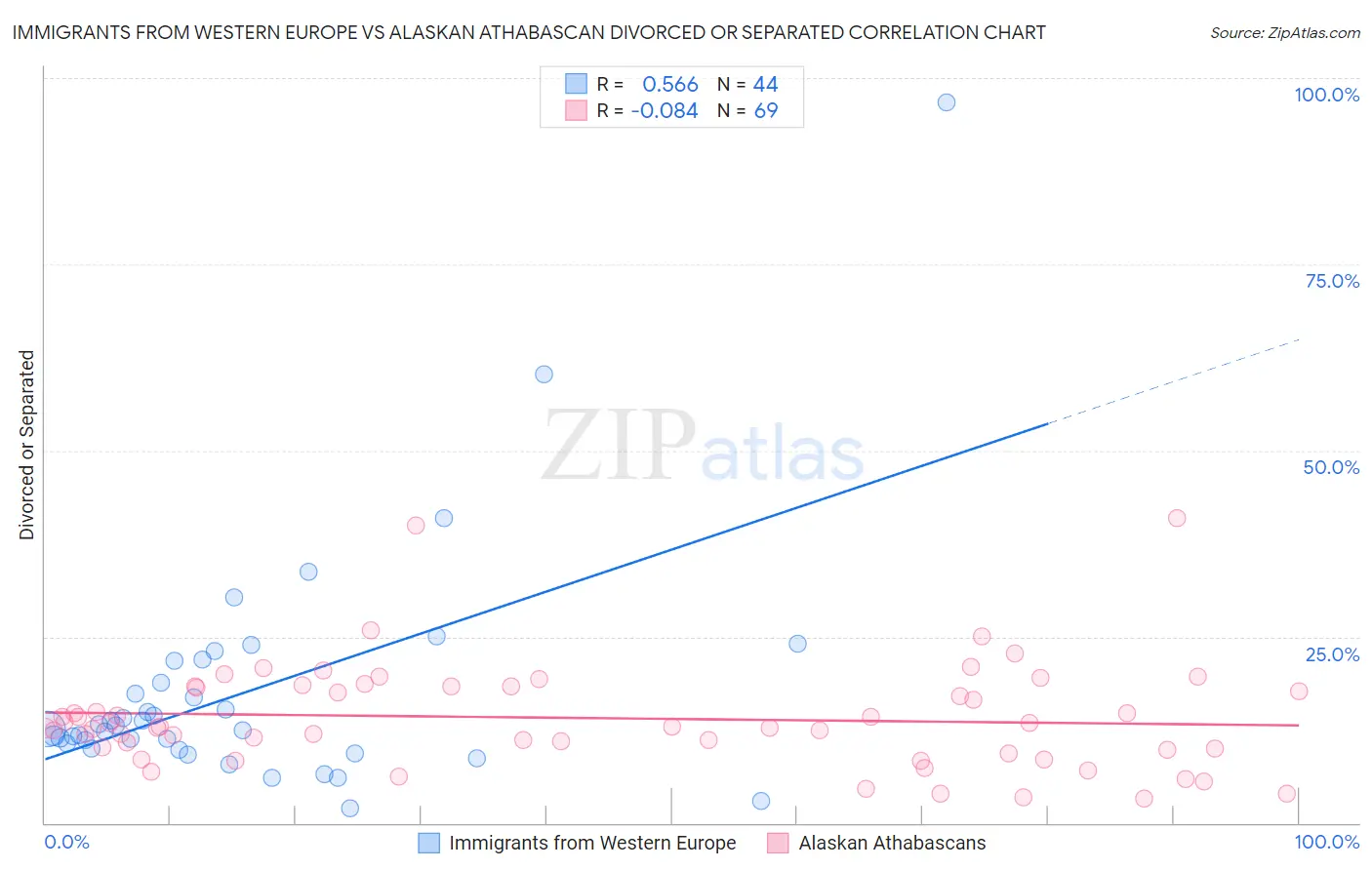 Immigrants from Western Europe vs Alaskan Athabascan Divorced or Separated