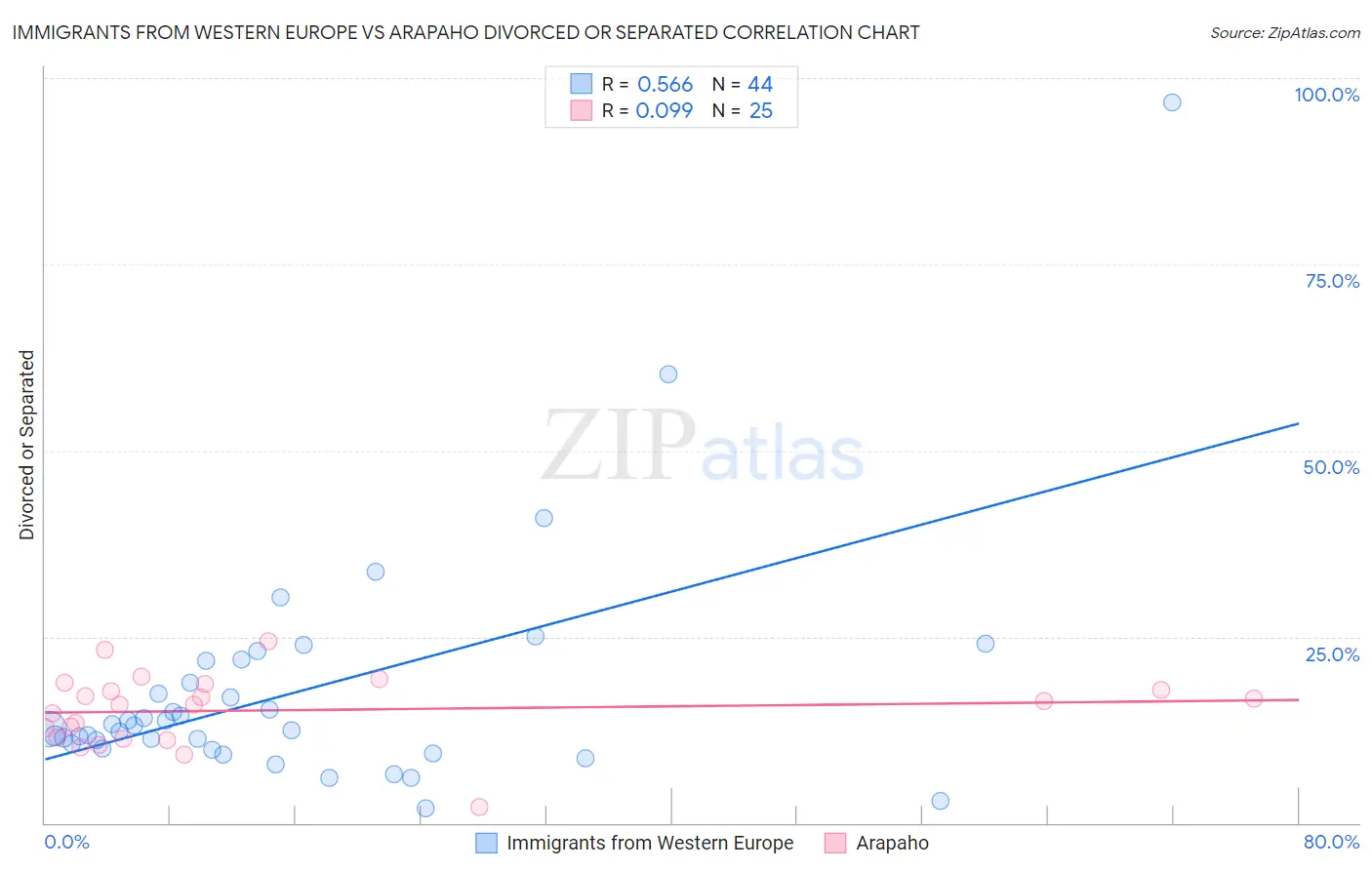 Immigrants from Western Europe vs Arapaho Divorced or Separated