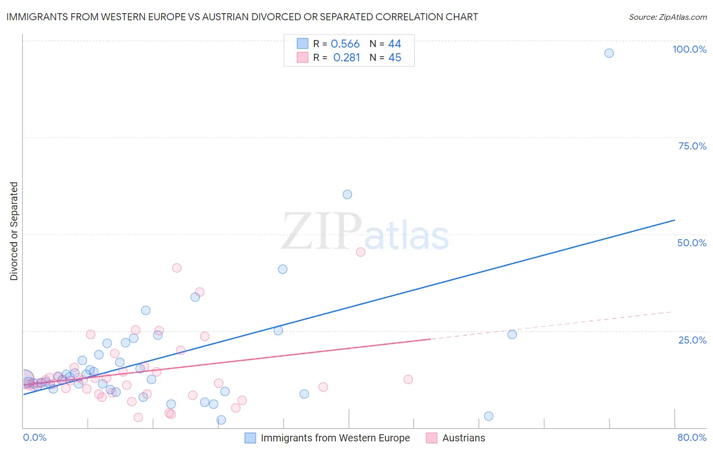 Immigrants from Western Europe vs Austrian Divorced or Separated