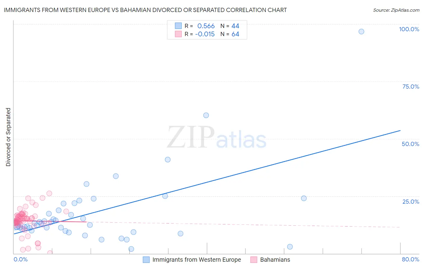 Immigrants from Western Europe vs Bahamian Divorced or Separated