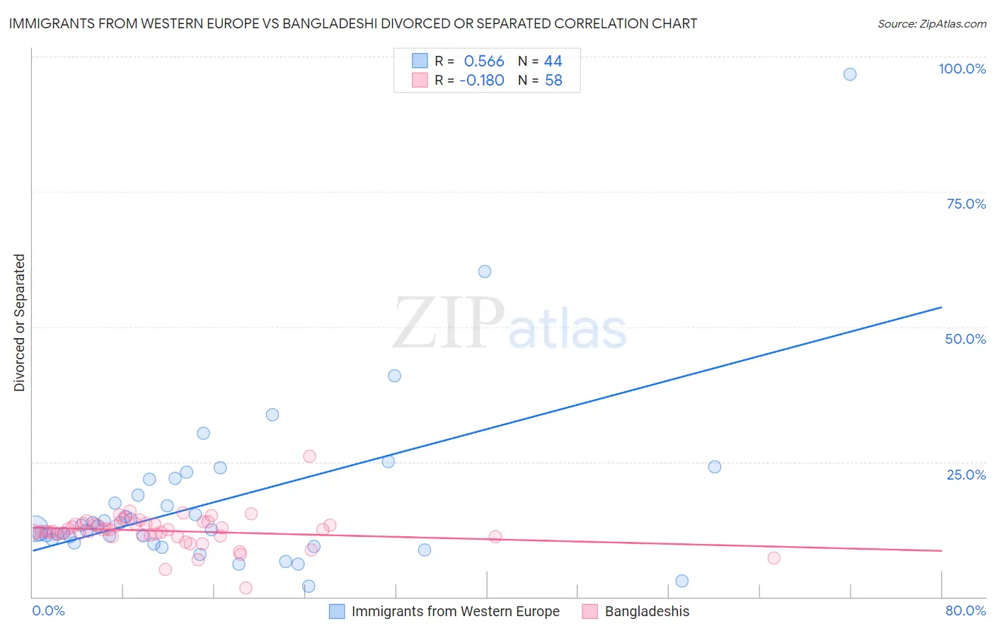 Immigrants from Western Europe vs Bangladeshi Divorced or Separated