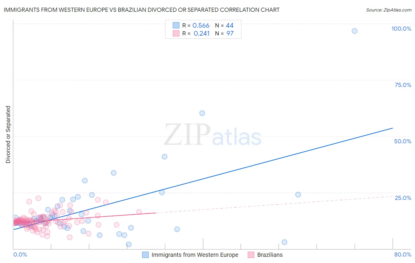 Immigrants from Western Europe vs Brazilian Divorced or Separated