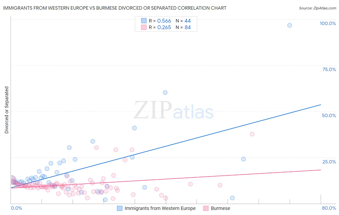 Immigrants from Western Europe vs Burmese Divorced or Separated