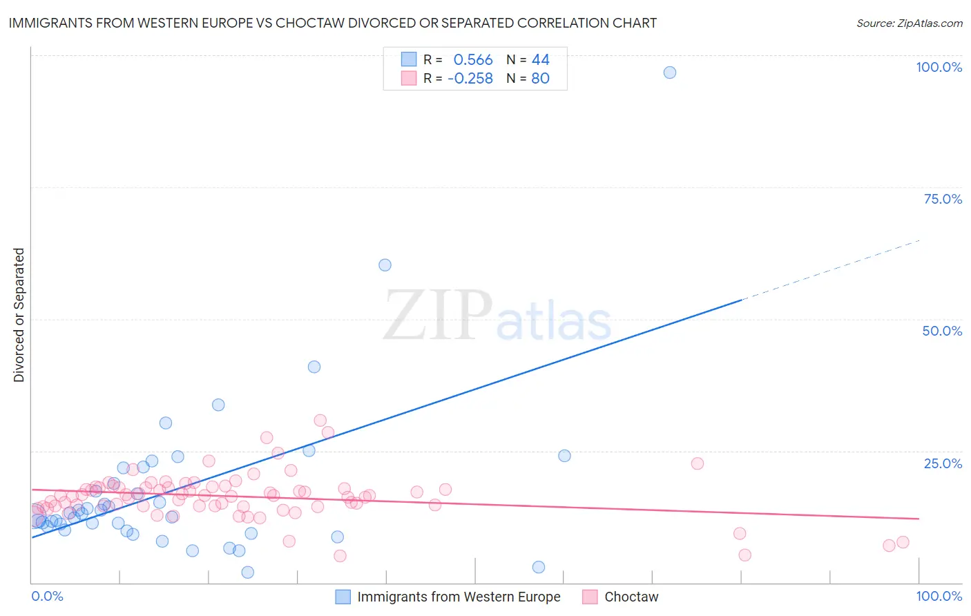 Immigrants from Western Europe vs Choctaw Divorced or Separated